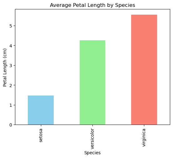 Bar chart of petal length by species